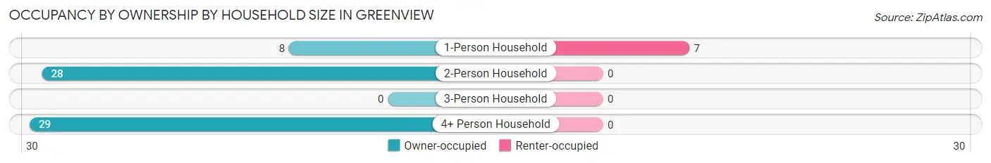 Occupancy by Ownership by Household Size in Greenview