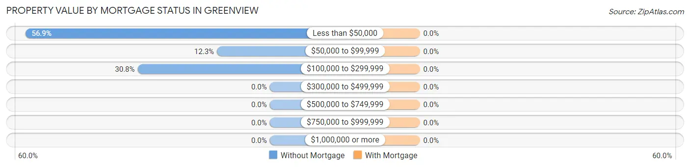 Property Value by Mortgage Status in Greenview