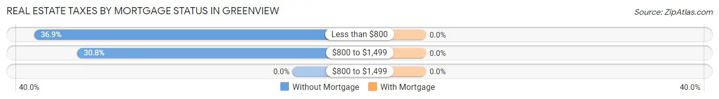 Real Estate Taxes by Mortgage Status in Greenview