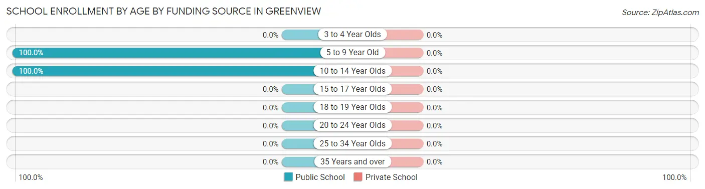 School Enrollment by Age by Funding Source in Greenview