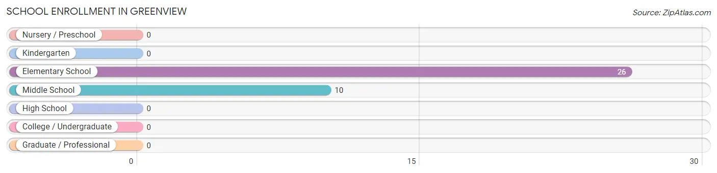 School Enrollment in Greenview