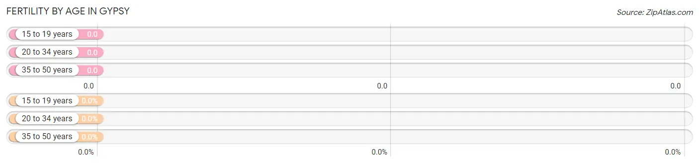 Female Fertility by Age in Gypsy