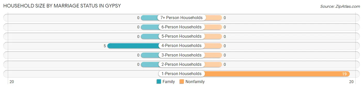 Household Size by Marriage Status in Gypsy