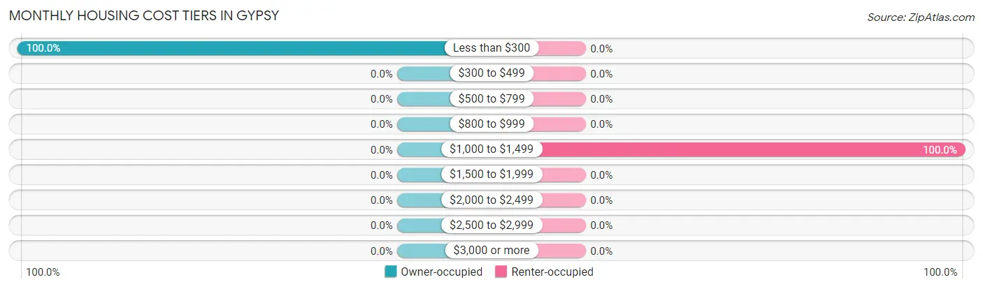 Monthly Housing Cost Tiers in Gypsy