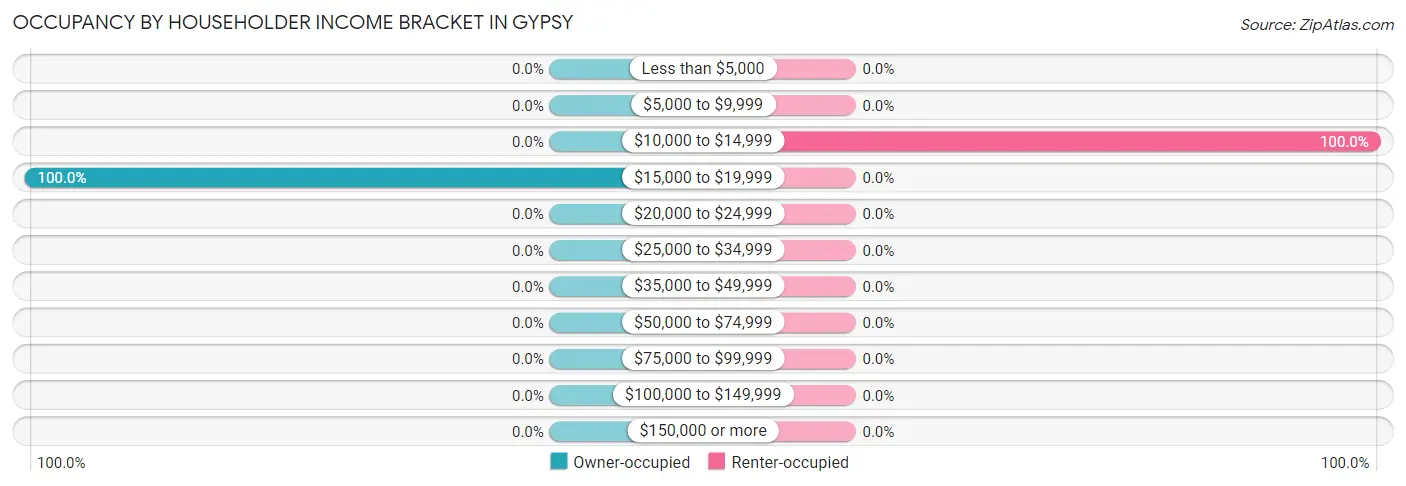 Occupancy by Householder Income Bracket in Gypsy