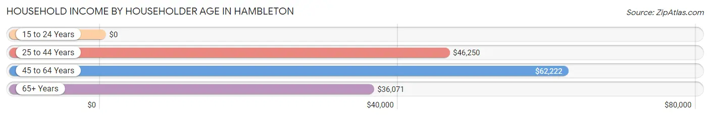 Household Income by Householder Age in Hambleton