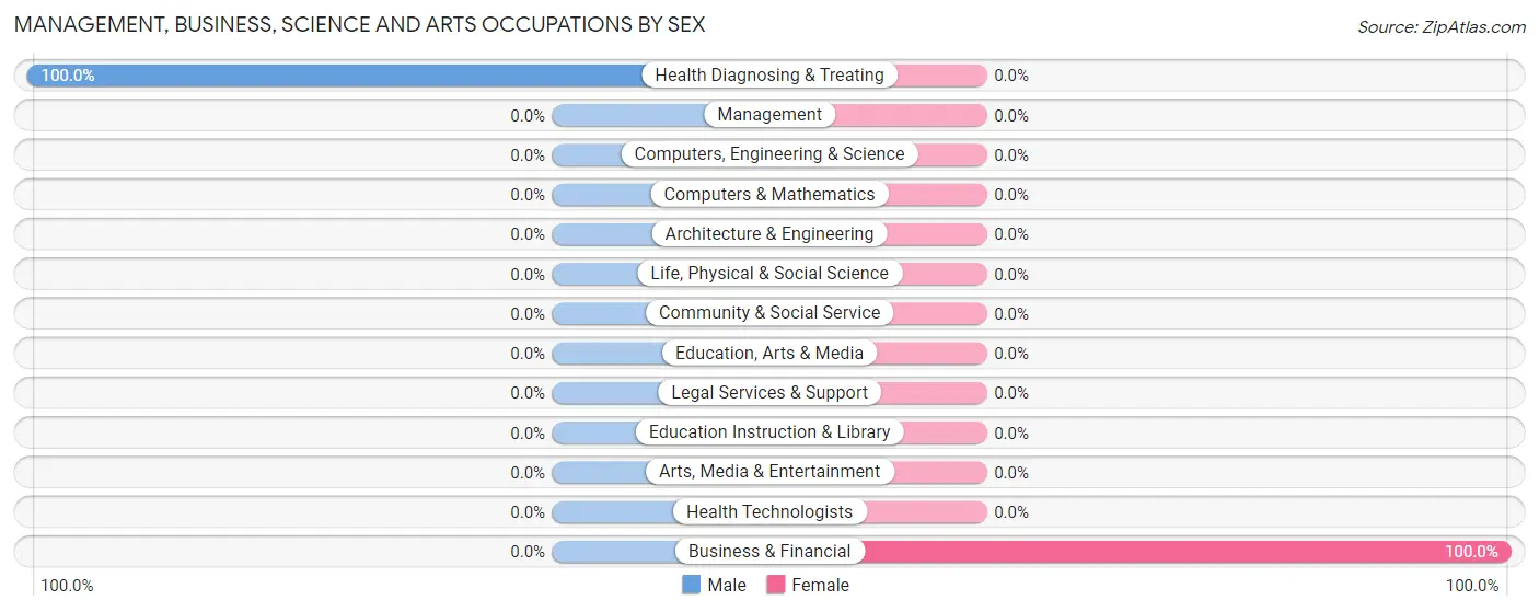 Management, Business, Science and Arts Occupations by Sex in Hambleton