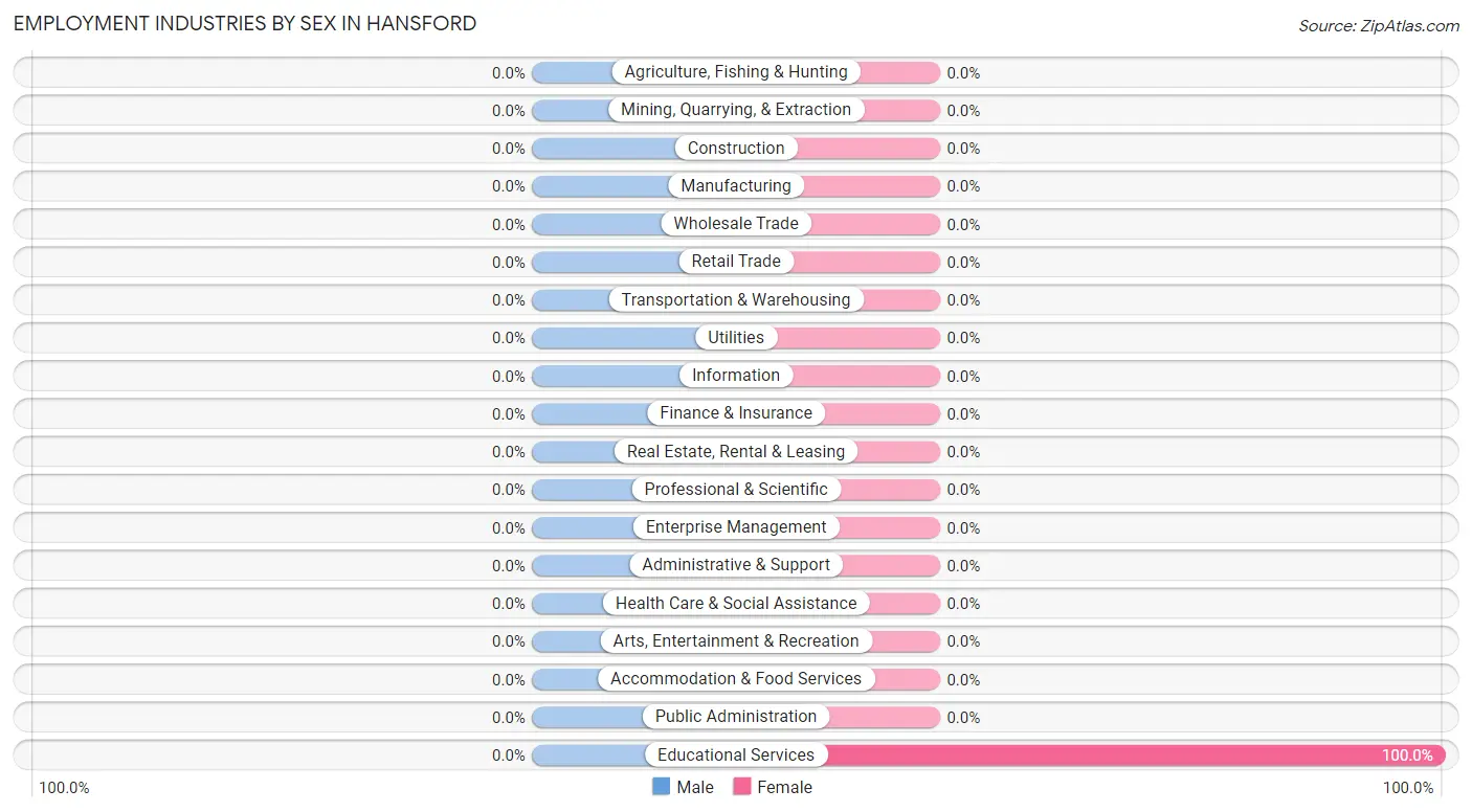 Employment Industries by Sex in Hansford