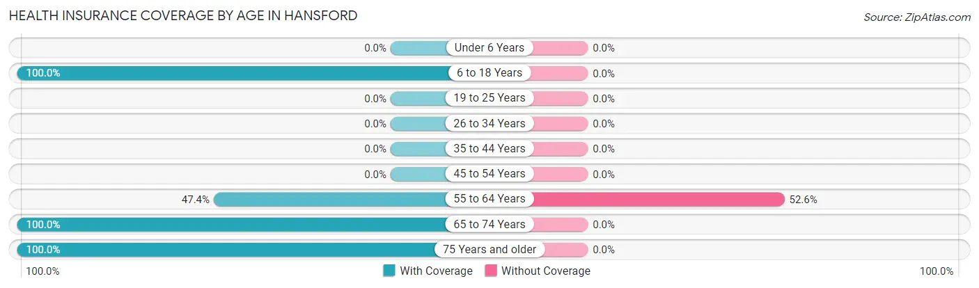 Health Insurance Coverage by Age in Hansford