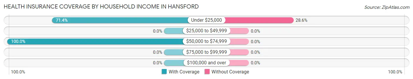 Health Insurance Coverage by Household Income in Hansford