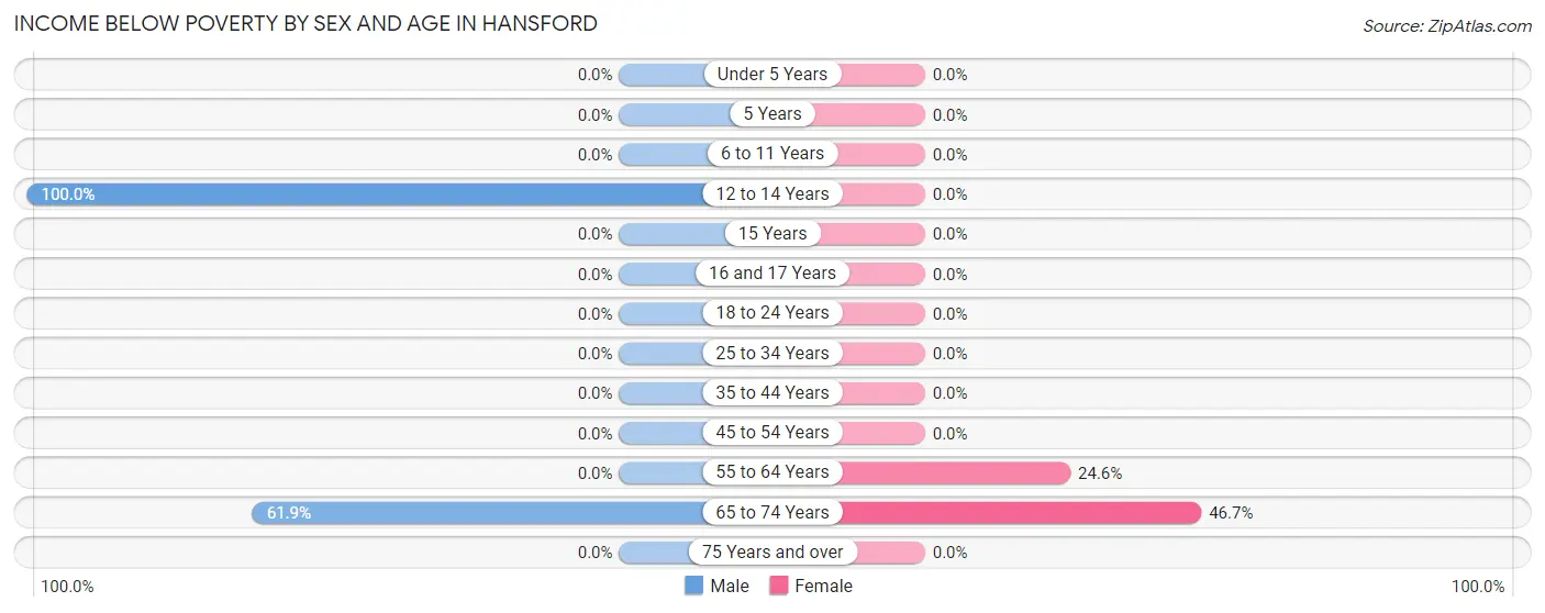 Income Below Poverty by Sex and Age in Hansford