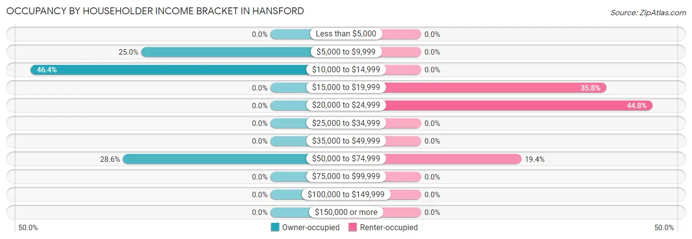 Occupancy by Householder Income Bracket in Hansford