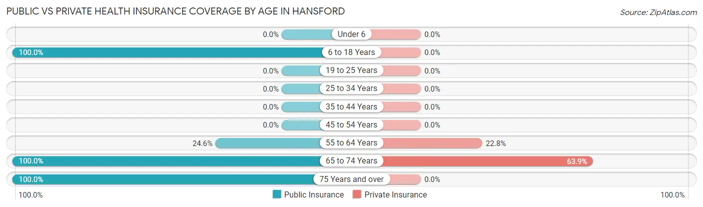 Public vs Private Health Insurance Coverage by Age in Hansford