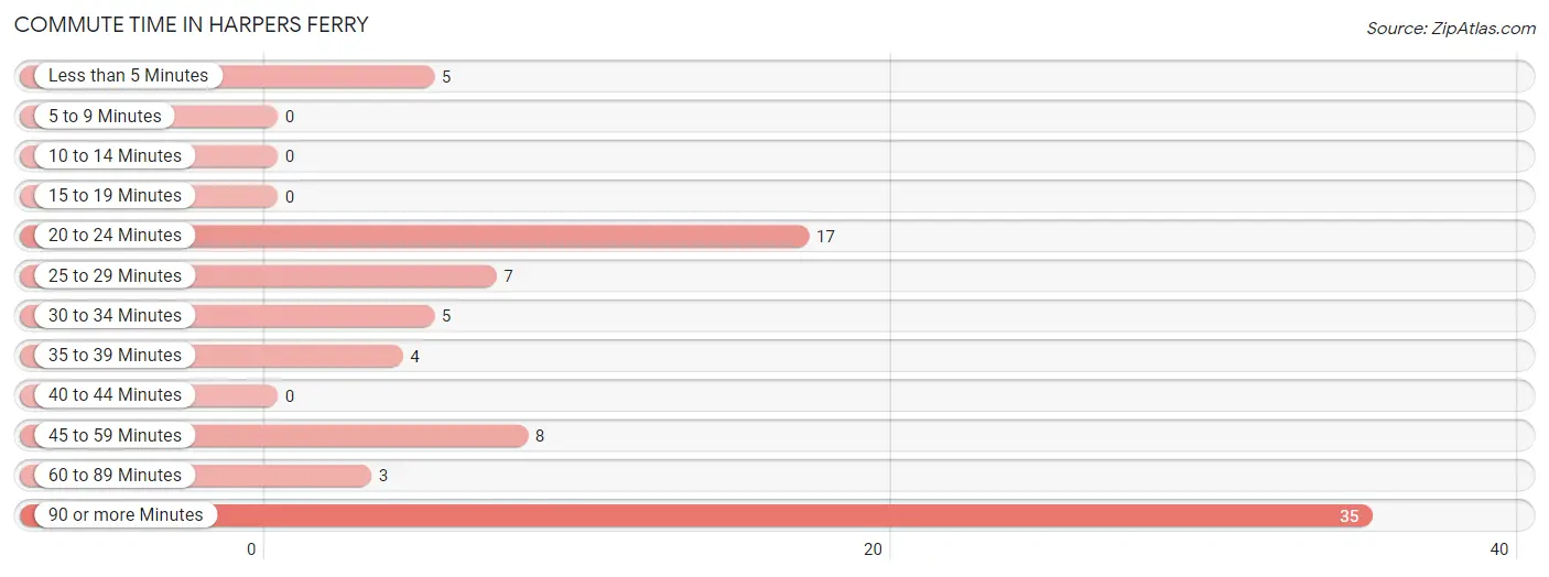 Commute Time in Harpers Ferry