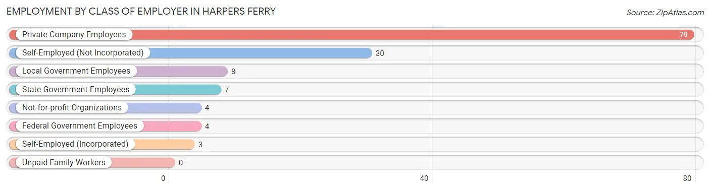 Employment by Class of Employer in Harpers Ferry