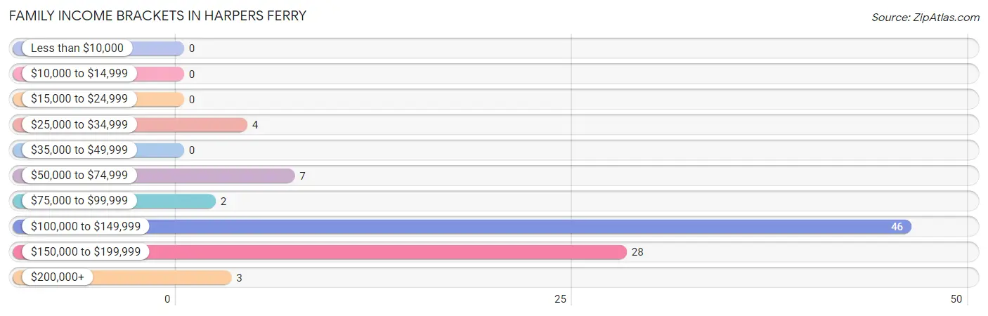 Family Income Brackets in Harpers Ferry