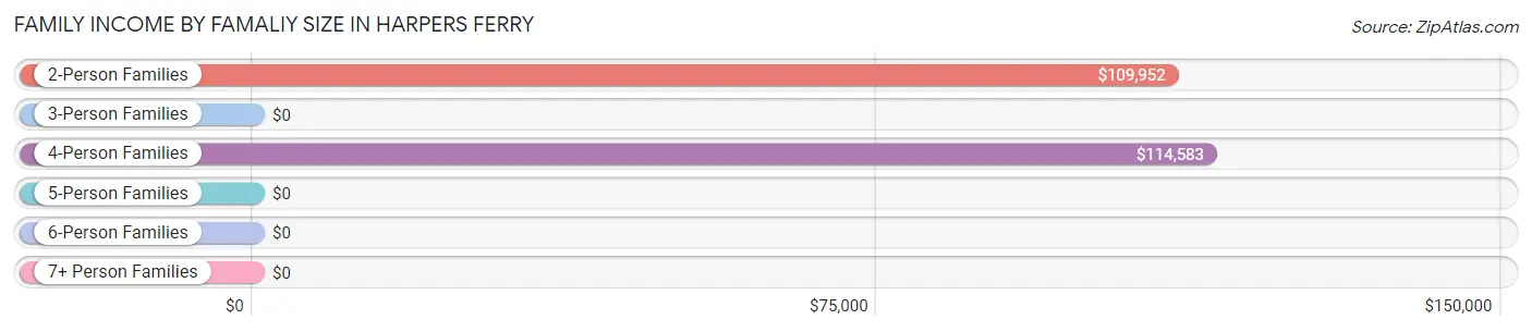 Family Income by Famaliy Size in Harpers Ferry