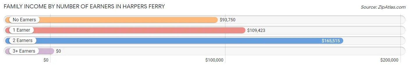 Family Income by Number of Earners in Harpers Ferry