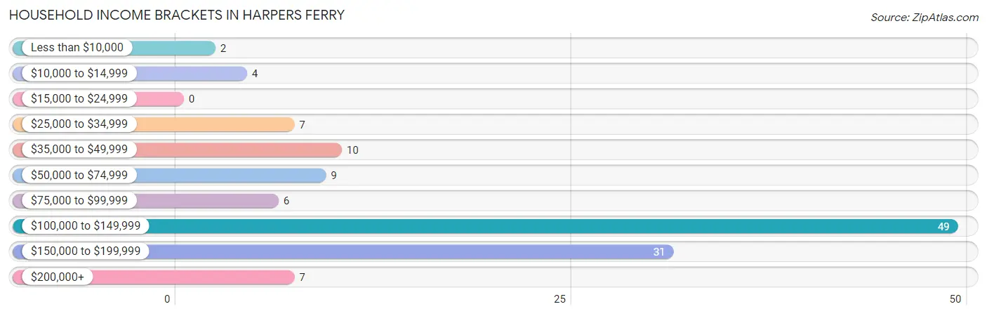 Household Income Brackets in Harpers Ferry