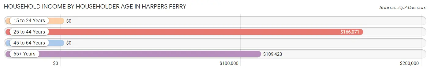 Household Income by Householder Age in Harpers Ferry