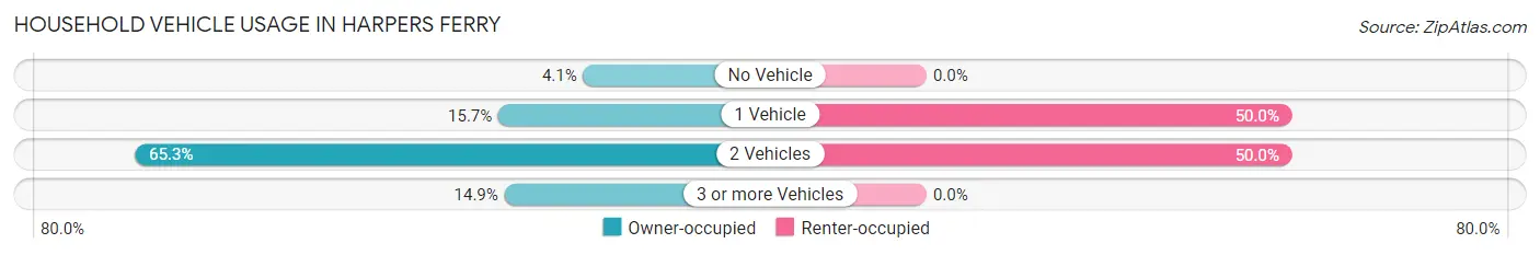 Household Vehicle Usage in Harpers Ferry