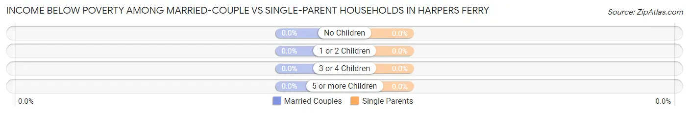 Income Below Poverty Among Married-Couple vs Single-Parent Households in Harpers Ferry