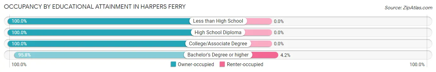 Occupancy by Educational Attainment in Harpers Ferry