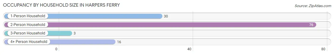 Occupancy by Household Size in Harpers Ferry