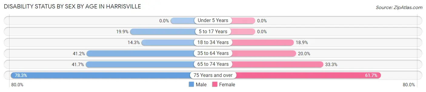 Disability Status by Sex by Age in Harrisville