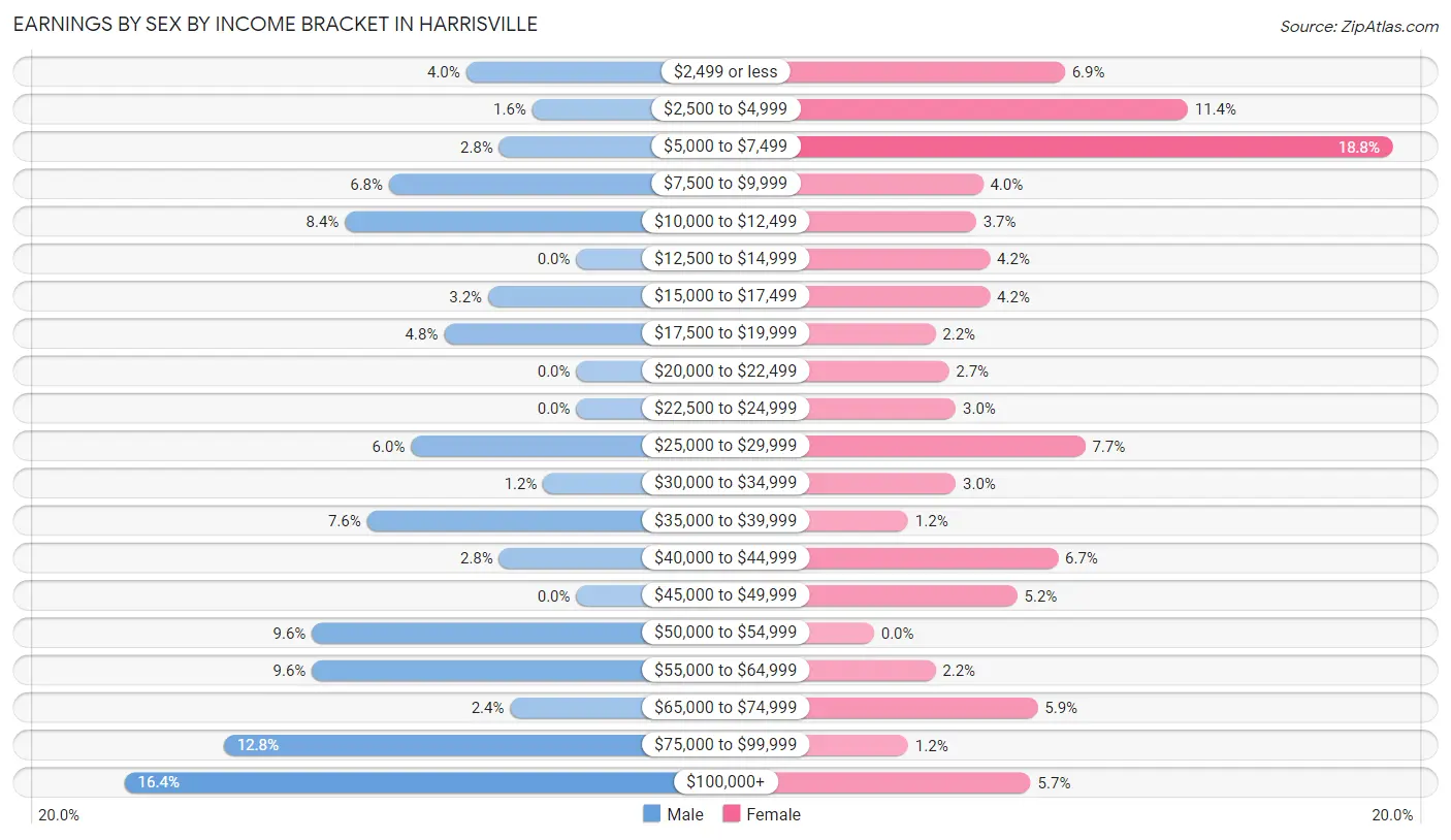 Earnings by Sex by Income Bracket in Harrisville