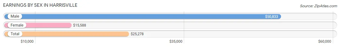 Earnings by Sex in Harrisville