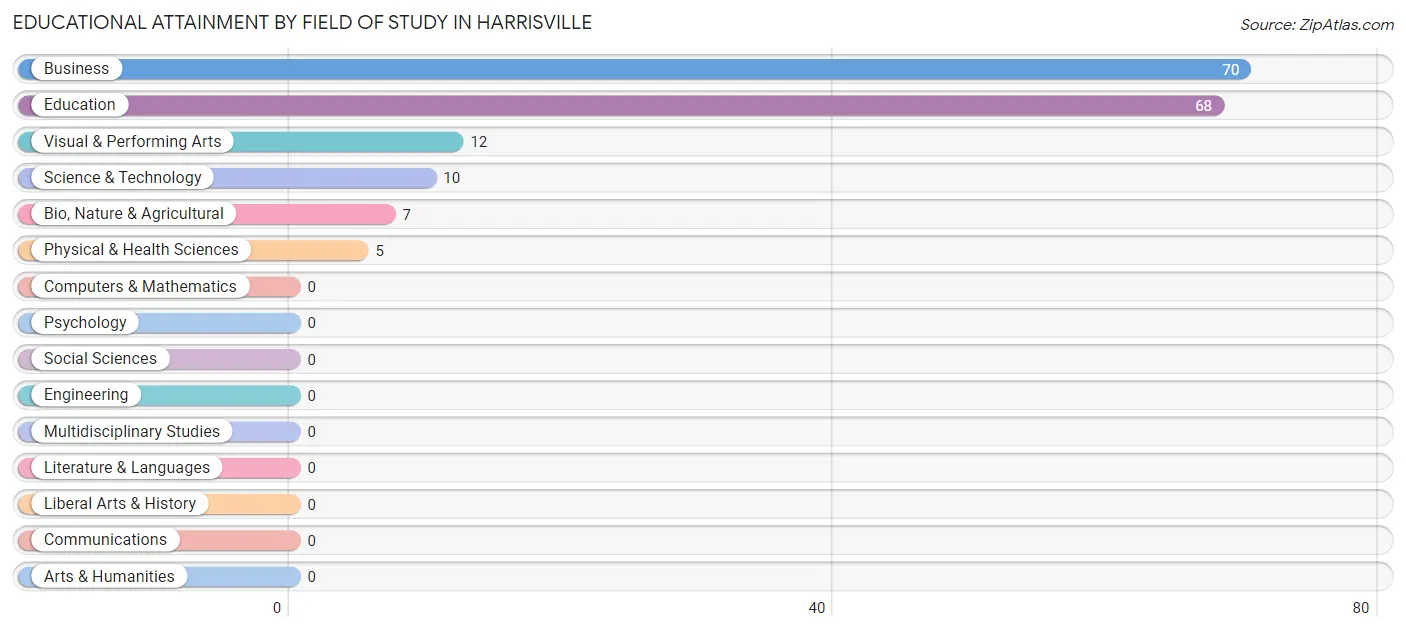 Educational Attainment by Field of Study in Harrisville