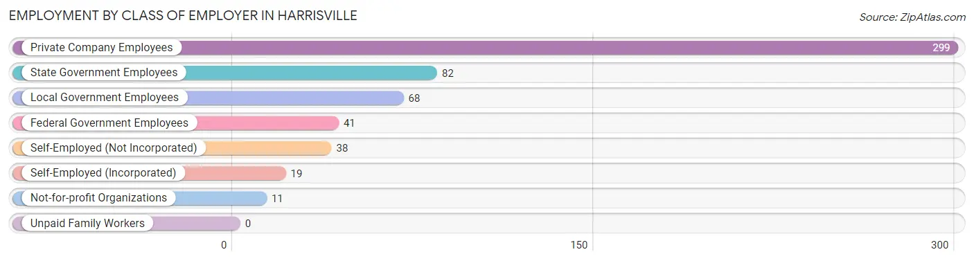 Employment by Class of Employer in Harrisville