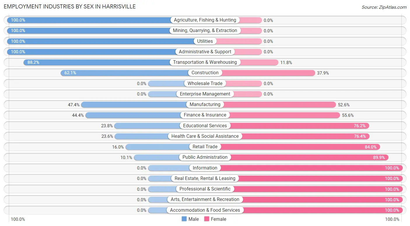 Employment Industries by Sex in Harrisville