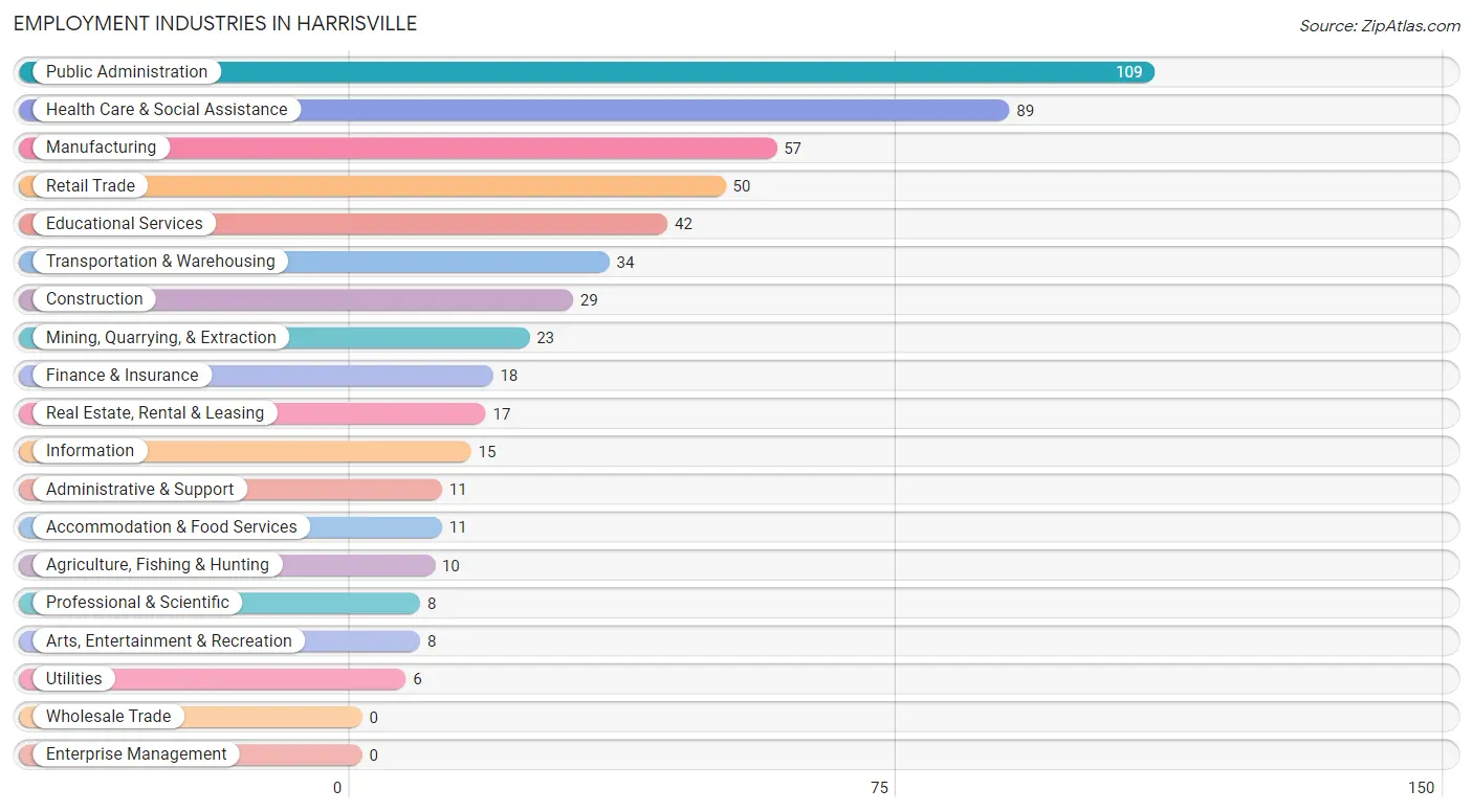 Employment Industries in Harrisville
