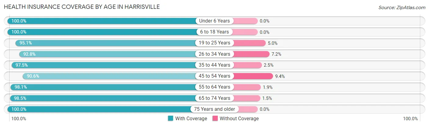 Health Insurance Coverage by Age in Harrisville