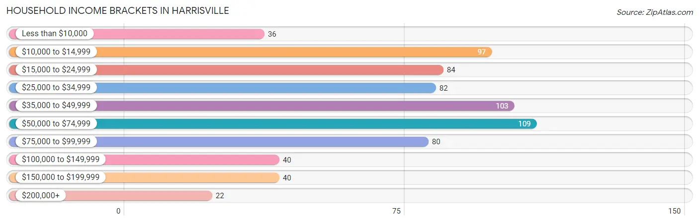 Household Income Brackets in Harrisville