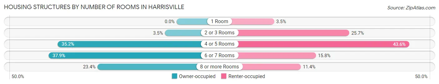 Housing Structures by Number of Rooms in Harrisville