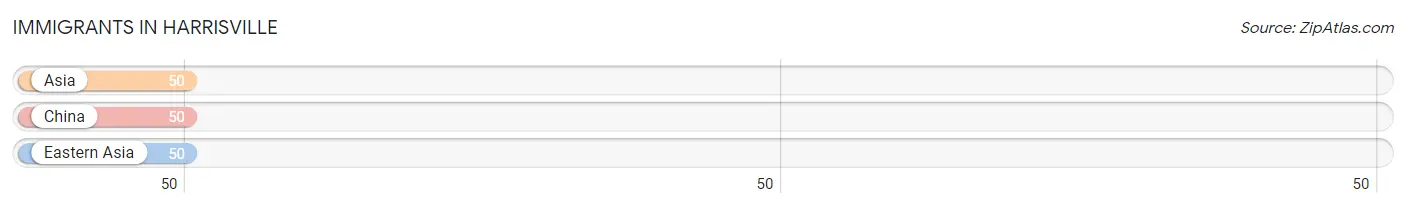 Immigrants in Harrisville