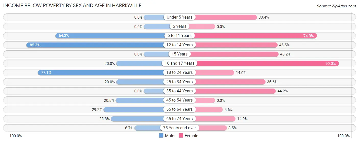 Income Below Poverty by Sex and Age in Harrisville