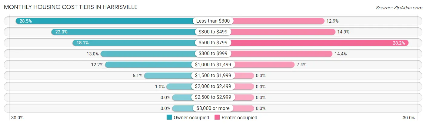 Monthly Housing Cost Tiers in Harrisville