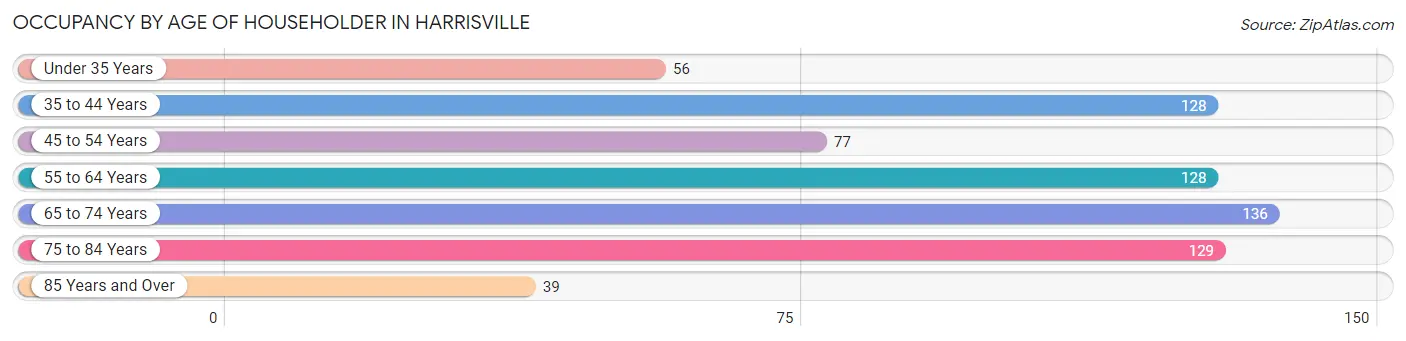 Occupancy by Age of Householder in Harrisville