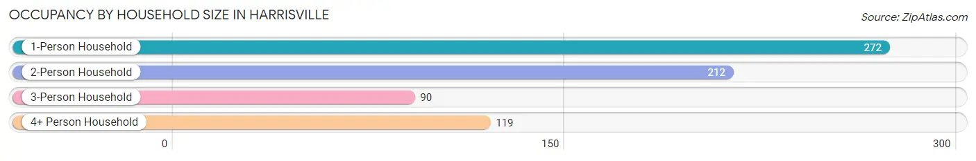 Occupancy by Household Size in Harrisville