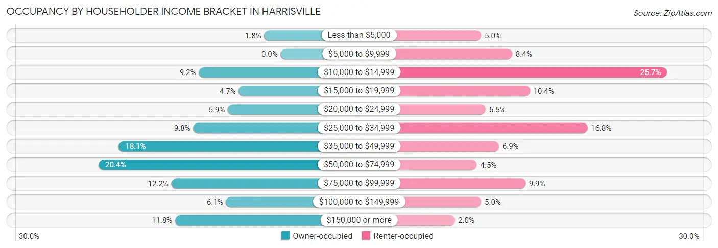 Occupancy by Householder Income Bracket in Harrisville