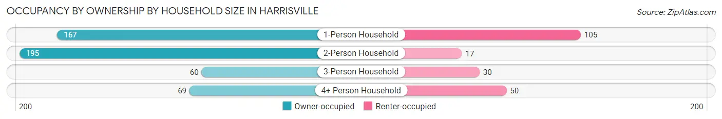 Occupancy by Ownership by Household Size in Harrisville