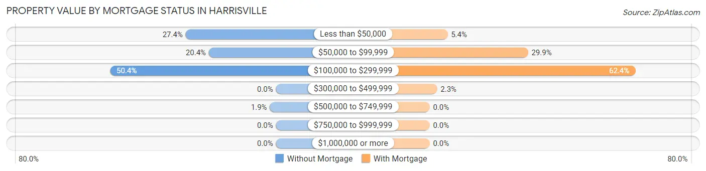 Property Value by Mortgage Status in Harrisville