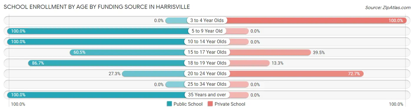 School Enrollment by Age by Funding Source in Harrisville