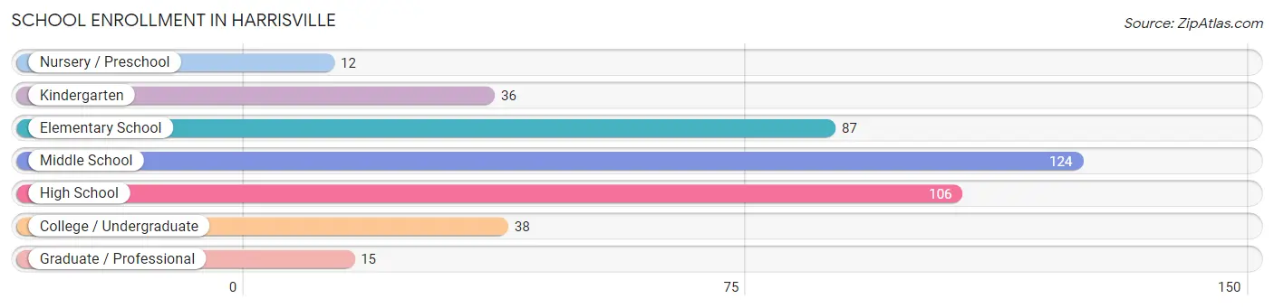 School Enrollment in Harrisville