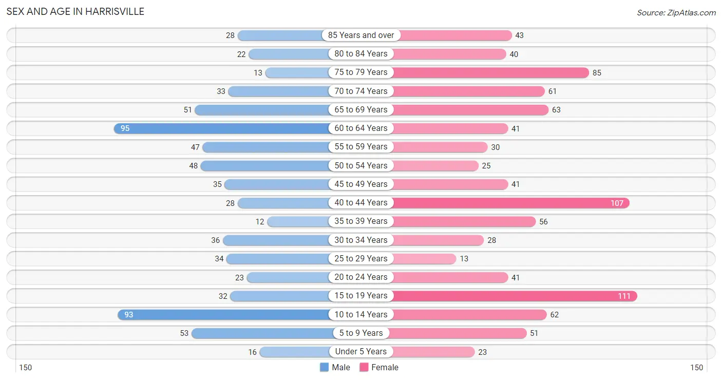 Sex and Age in Harrisville