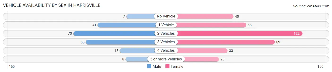 Vehicle Availability by Sex in Harrisville